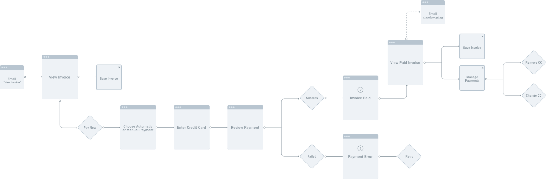 FreshBooks Payment Flow Diagram